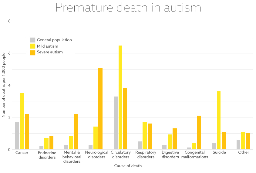  For virtually all causes of death studied, death rates are higher in people with autism than in the general population. Nigel Hawtin